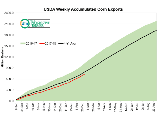 Thursday&#039;s higher export estimate of 2.225 billion bushels from USDA finds current exports at 740 million bushels with only six months to go. Even based on USDA&#039;s own reasoning, it is difficult to see 1.485 billion bushels of corn exports in the second half of 2017-18. (DTN chart)